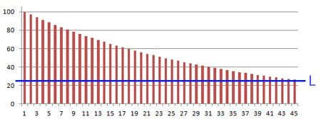 Decreasing passive income